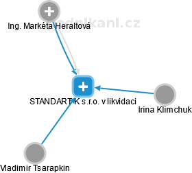 STANDART K s.r.o. v likvidaci - náhled vizuálního zobrazení vztahů obchodního rejstříku