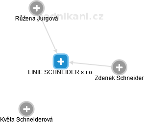 LINIE SCHNEIDER s.r.o. - náhled vizuálního zobrazení vztahů obchodního rejstříku