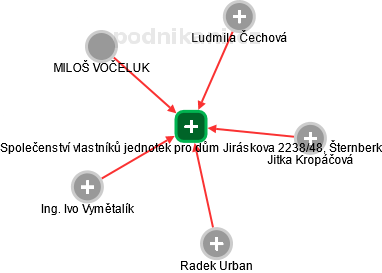 Společenství vlastníků jednotek pro dům Jiráskova 2238/48, Šternberk - náhled vizuálního zobrazení vztahů obchodního rejstříku