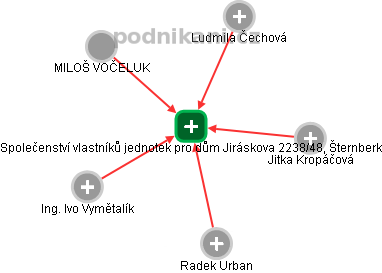 Společenství vlastníků jednotek pro dům Jiráskova 2238/48, Šternberk - náhled vizuálního zobrazení vztahů obchodního rejstříku