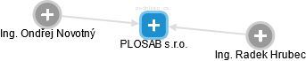 PLOSAB s.r.o. - náhled vizuálního zobrazení vztahů obchodního rejstříku