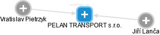 PELAN TRANSPORT s.r.o. - náhled vizuálního zobrazení vztahů obchodního rejstříku
