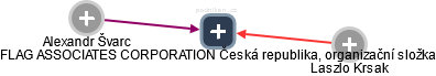 FLAG ASSOCIATES CORPORATION Česká republika, organizační složka - náhled vizuálního zobrazení vztahů obchodního rejstříku