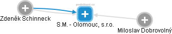 S.M. - Olomouc, s.r.o. - náhled vizuálního zobrazení vztahů obchodního rejstříku