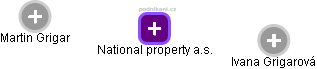 National property a.s. - náhled vizuálního zobrazení vztahů obchodního rejstříku