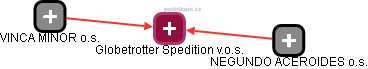 Globetrotter Spedition v.o.s. - náhled vizuálního zobrazení vztahů obchodního rejstříku