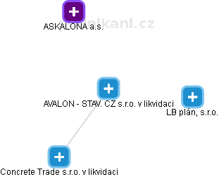 AVALON - STAV. CZ s.r.o. v likvidaci - náhled vizuálního zobrazení vztahů obchodního rejstříku