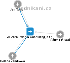 JT Accounting & Consulting, s.r.o. - náhled vizuálního zobrazení vztahů obchodního rejstříku