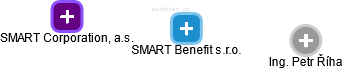 SMART Benefit s.r.o. - náhled vizuálního zobrazení vztahů obchodního rejstříku