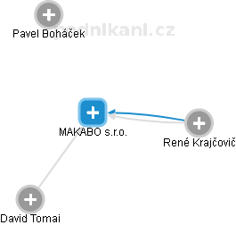 MAKABO s.r.o. - náhled vizuálního zobrazení vztahů obchodního rejstříku