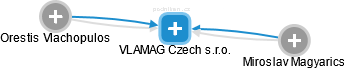 VLAMAG Czech s.r.o. - náhled vizuálního zobrazení vztahů obchodního rejstříku