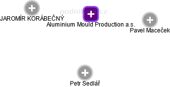 Aluminium Mould Production a.s. - náhled vizuálního zobrazení vztahů obchodního rejstříku