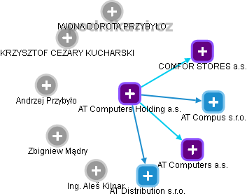 AT Computers Holding a.s. - náhled vizuálního zobrazení vztahů obchodního rejstříku
