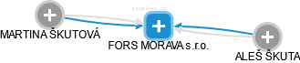 FORS MORAVA s.r.o. - náhled vizuálního zobrazení vztahů obchodního rejstříku