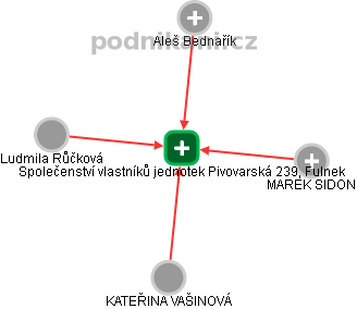 Společenství vlastníků jednotek Pivovarská 239, Fulnek - náhled vizuálního zobrazení vztahů obchodního rejstříku