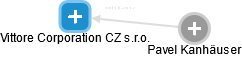 Vittore Corporation CZ s.r.o. - náhled vizuálního zobrazení vztahů obchodního rejstříku