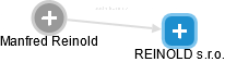 REINOLD s.r.o. - náhled vizuálního zobrazení vztahů obchodního rejstříku