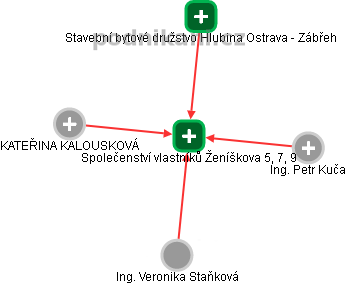 Společenství vlastníků Ženíškova 5, 7, 9 - náhled vizuálního zobrazení vztahů obchodního rejstříku
