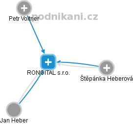 RONGITAL s.r.o. - náhled vizuálního zobrazení vztahů obchodního rejstříku
