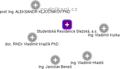 Studentská Residence Slezská, a.s. - náhled vizuálního zobrazení vztahů obchodního rejstříku