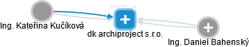 dk archiproject s.r.o. - náhled vizuálního zobrazení vztahů obchodního rejstříku