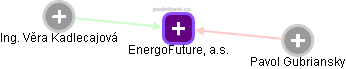 EnergoFuture, a.s. - náhled vizuálního zobrazení vztahů obchodního rejstříku