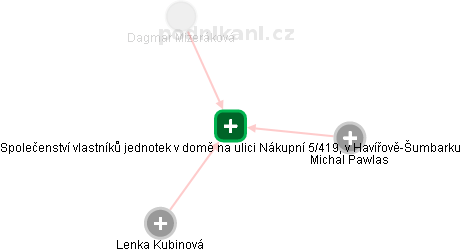 Společenství vlastníků jednotek v domě na ulici Nákupní 5/419, v Havířově-Šumbarku - náhled vizuálního zobrazení vztahů obchodního rejstříku