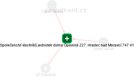 Společenství vlastníků jednotek domu Opavská 227, Hradec nad Moravicí 747 41 - náhled vizuálního zobrazení vztahů obchodního rejstříku