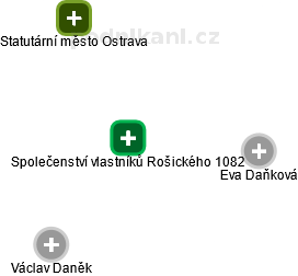 Společenství vlastníků Rošického 1082 - náhled vizuálního zobrazení vztahů obchodního rejstříku