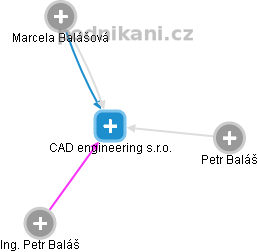 CAD engineering s.r.o. - náhled vizuálního zobrazení vztahů obchodního rejstříku