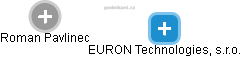 EURON Technologies, s.r.o. - náhled vizuálního zobrazení vztahů obchodního rejstříku