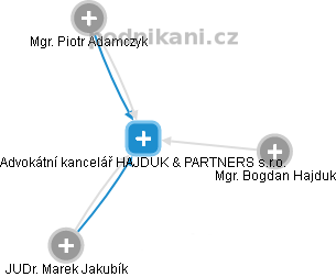 Advokátní kancelář HAJDUK & PARTNERS s.r.o. - náhled vizuálního zobrazení vztahů obchodního rejstříku