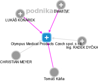 Olympus Medical Products Czech spol. s r.o. - náhled vizuálního zobrazení vztahů obchodního rejstříku