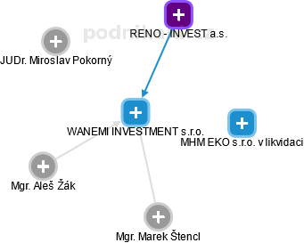 WANEMI INVESTMENT s.r.o. - náhled vizuálního zobrazení vztahů obchodního rejstříku