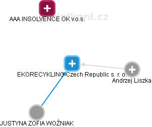 EKORECYKLING Czech Republic s. r. o. - náhled vizuálního zobrazení vztahů obchodního rejstříku