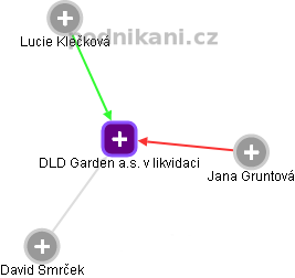 DLD Garden a.s. v likvidaci - náhled vizuálního zobrazení vztahů obchodního rejstříku