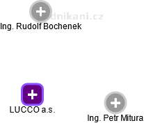 LUCCO a.s. - náhled vizuálního zobrazení vztahů obchodního rejstříku