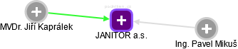JANITOR a.s. - náhled vizuálního zobrazení vztahů obchodního rejstříku