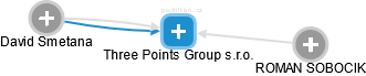 Three Points Group s.r.o. - náhled vizuálního zobrazení vztahů obchodního rejstříku