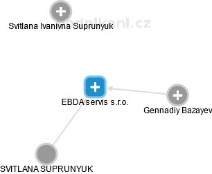 EBDA servis s.r.o. - náhled vizuálního zobrazení vztahů obchodního rejstříku