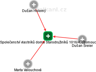 Společenství vlastníků domu Starodružiníků 1016/4, Olomouc - náhled vizuálního zobrazení vztahů obchodního rejstříku