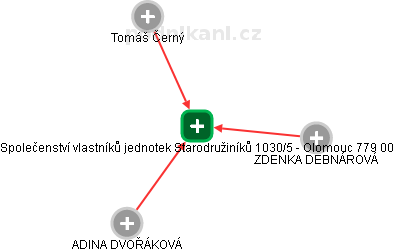 Společenství vlastníků jednotek Starodružiníků 1030/5 - Olomouc 779 00 - náhled vizuálního zobrazení vztahů obchodního rejstříku