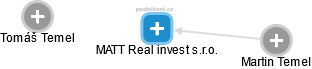 MATT Real invest s.r.o. - náhled vizuálního zobrazení vztahů obchodního rejstříku