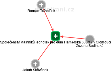 Společenství vlastníků jednotek pro dům Hamerská 633/17 v Olomouci - náhled vizuálního zobrazení vztahů obchodního rejstříku