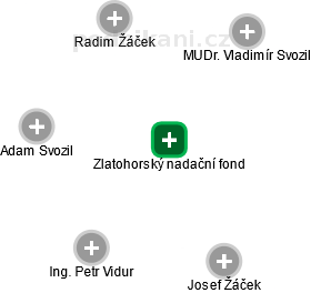 Zlatohorský nadační fond - náhled vizuálního zobrazení vztahů obchodního rejstříku