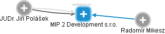 MIP 2 Development s.r.o. - náhled vizuálního zobrazení vztahů obchodního rejstříku