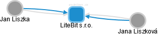 LiteBit s.r.o. - náhled vizuálního zobrazení vztahů obchodního rejstříku