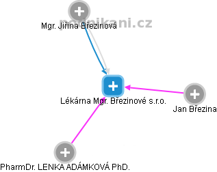 Lékárna Mgr. Březinové s.r.o. - náhled vizuálního zobrazení vztahů obchodního rejstříku