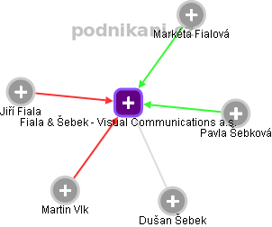 Fiala & Šebek - Visual Communications a.s. - náhled vizuálního zobrazení vztahů obchodního rejstříku