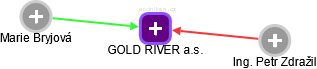 GOLD RIVER a.s. - náhled vizuálního zobrazení vztahů obchodního rejstříku